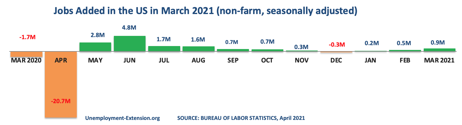 13 months, +916,000 new jobs were added to the US economy in March 2021