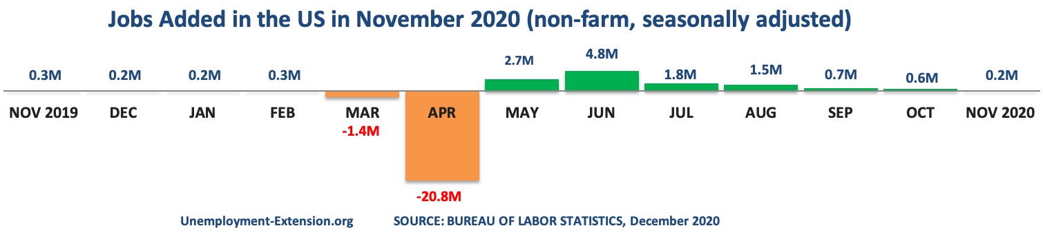 13 months, +245,000 new jobs were created to the US economy in November of 2020