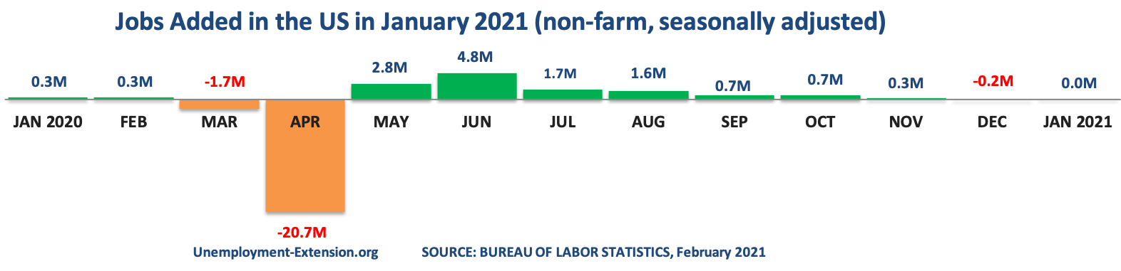 13 months, +49,000 new jobs were added to the US economy in January of 2021