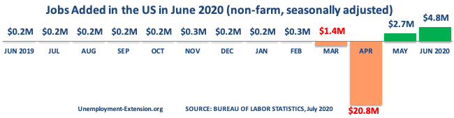 13 months, +4.8 million jobs were created to the US economy in June of 2020