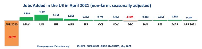 13 months, +266,000 new jobs were added to the US economy in April 2021