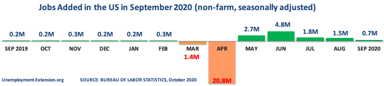 13 months, +0.7 million jobs were created to the US economy in September of 2020