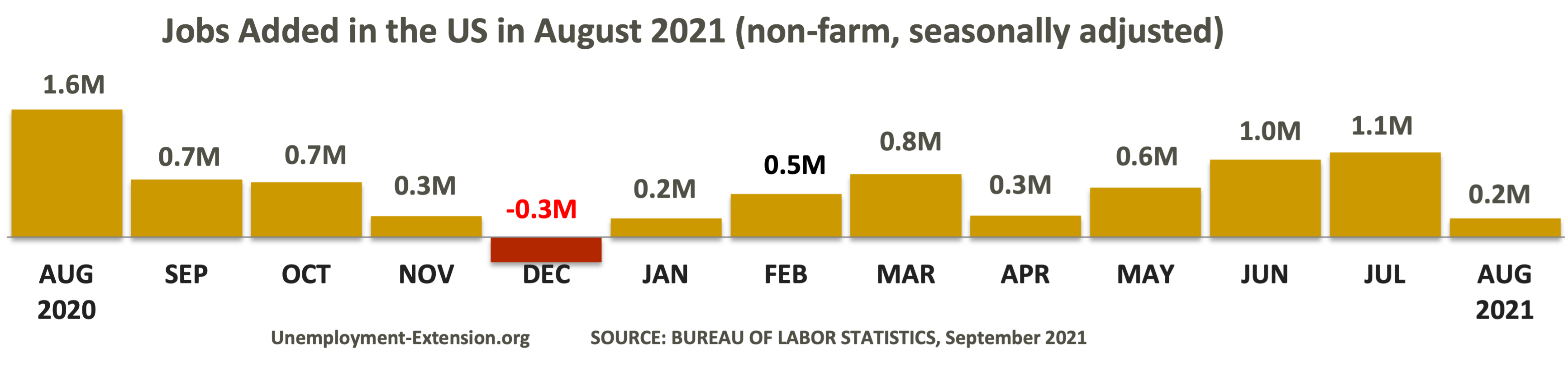 13 months, +235,000 new jobs were added to the US economy in August 2021
