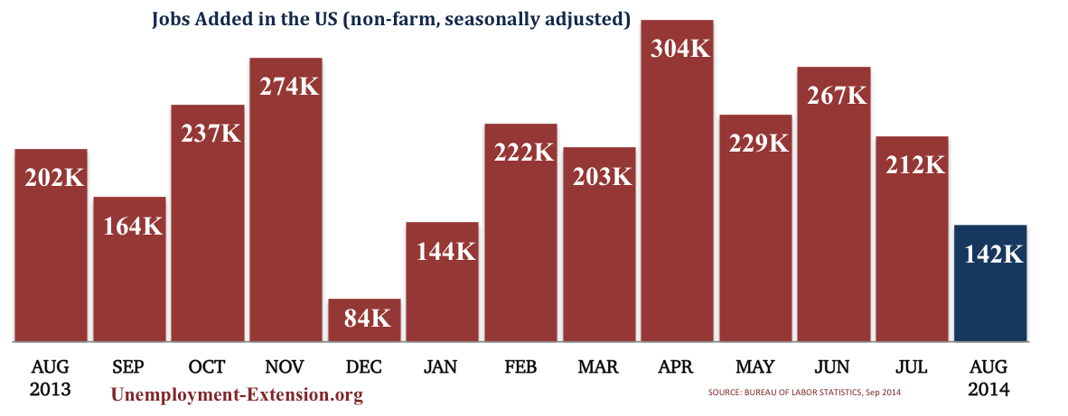 13 months jobs added in the US in May 2014