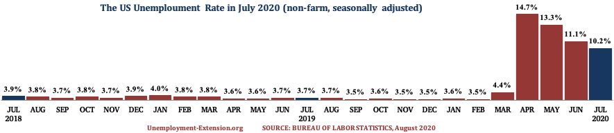 The US Unemployment Rate in the past 25 months as of August of 2020.
