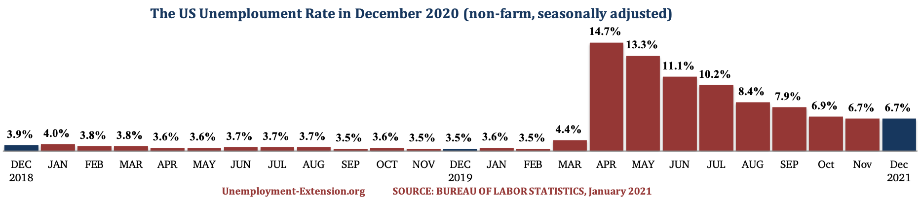 The US Unemployment Rate in the past 25 months as of January 2021.