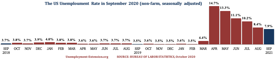 The US Unemployment Rate in the past 25 months as of October of 2020.