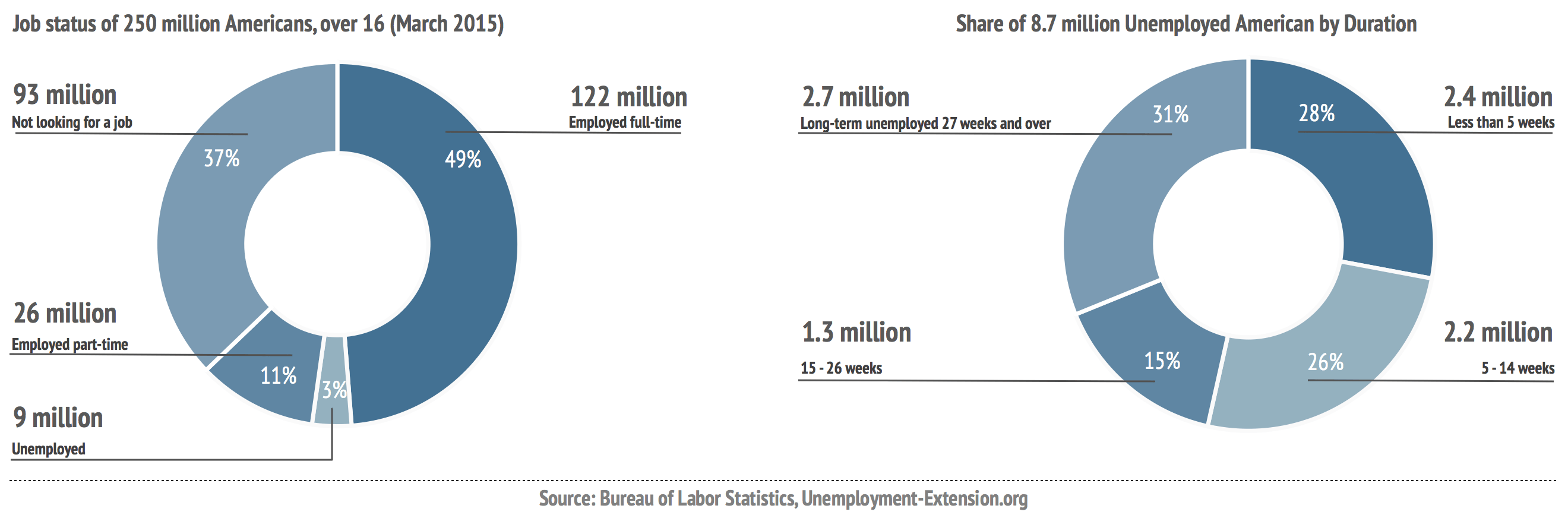 Job status of 250 million Americans, over 16, March 2015