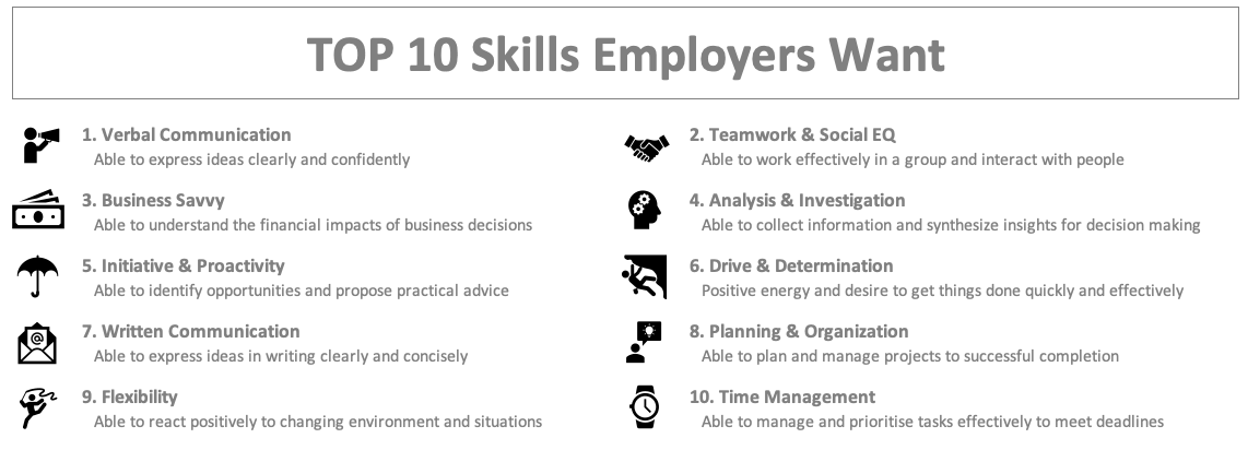 Top 10 Skills that employees want: 1) Verbal Communication, 2) Teamwork & Social EQ, 3) Business Savvy, 4) Analysis & Investigation, 5) Initiative & Proactivity, 6) Drive & Determination, 7) Written Communication, 8) Planning & Organization, 9) Flexibility, and 10) Time Management