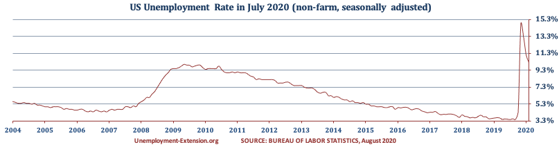 US Unemployment Rate in July of 2020 decreased to 10.2% (June 11.1%, May 13.3%, April 14.7%, March, 4.4% and 3.5% in February). There was a decrease in the US Unemployment rate for short-term category offset by an increases in mid- long-term categories.