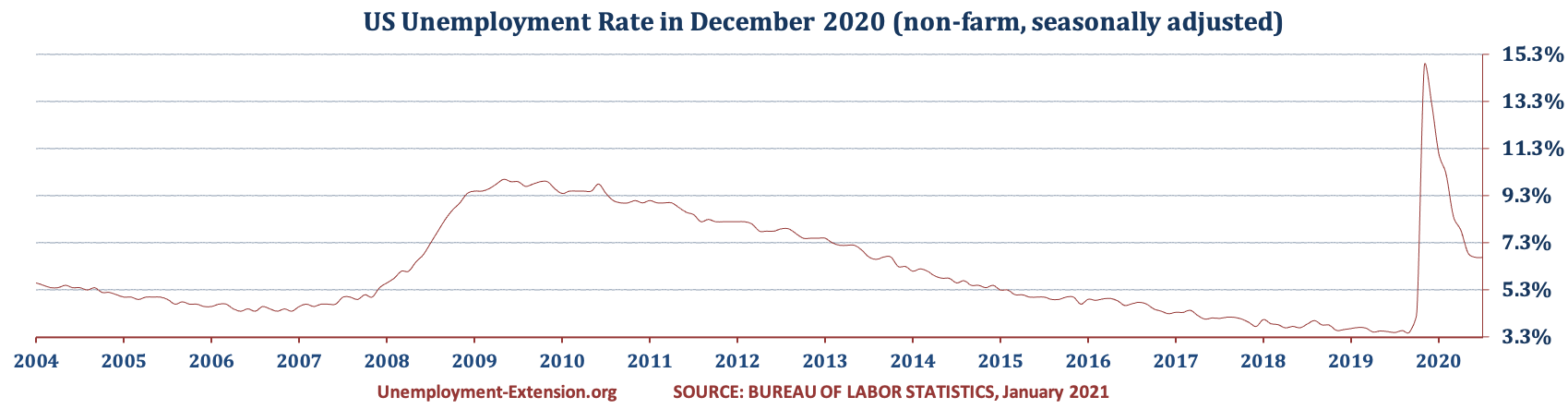 US Unemployment Rate in November 2020 decreased to 6.7% (October 6.9%, September 7.9%, August 8.4%, July 10,2%, June 11.1%, May 13.3%, April 14.7%, March, 4.4% and 3.5% in February). There was a decrease in the US Unemployment rate for mid- and short-term unemployment category offset by an increases in long-term categories.