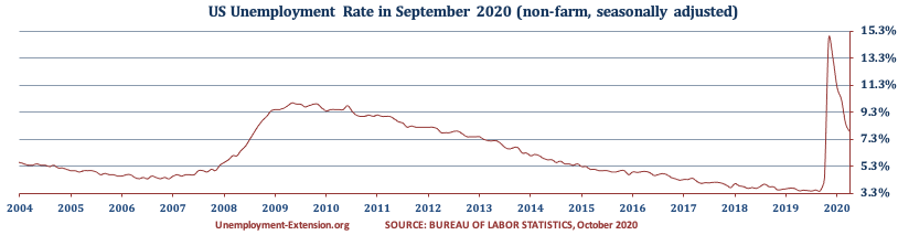 US Unemployment Rate in September 2020 decreased to 7.9% (August 8.4%, July 10,2%, June 11.1%, May 13.3%, April 14.7%, March, 4.4% and 3.5% in February). There was a decrease in the US Unemployment rate for mid-term unemployment category offset by an increases in short- and long-term categories.