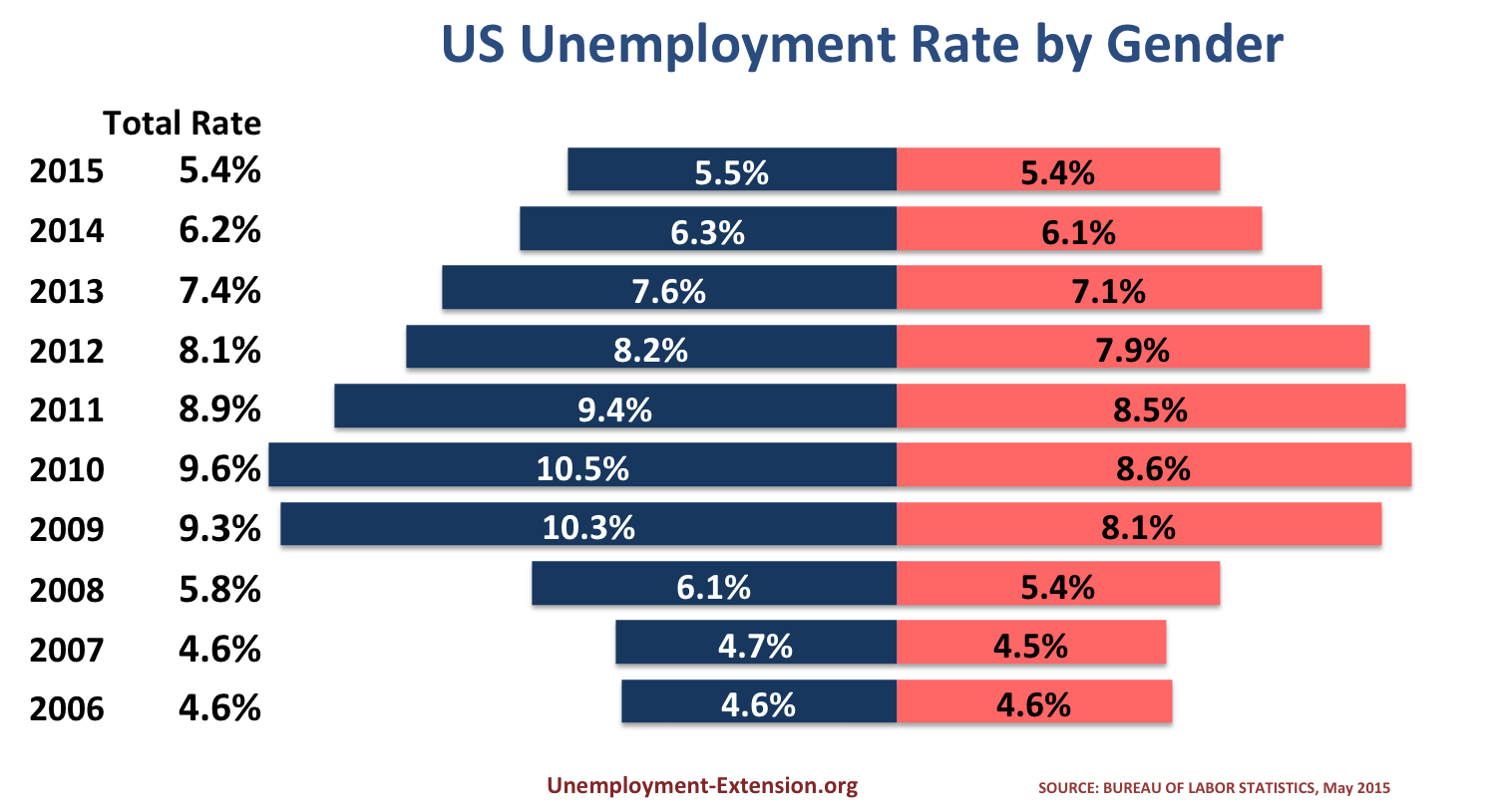 US Unemployment Rate by Gender, May 2015