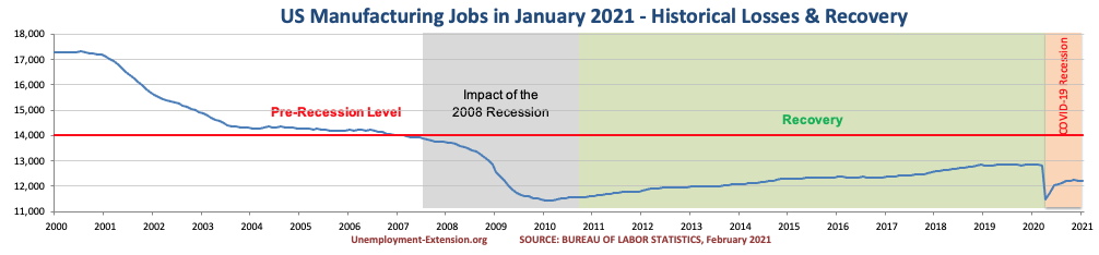 US Manufacturing jobs in February 2021.