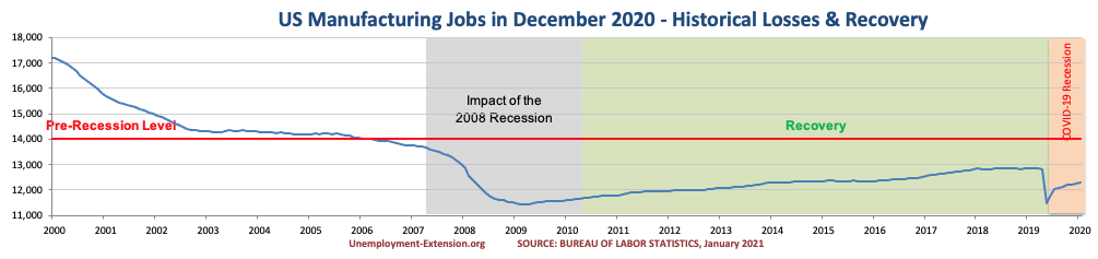US Manufacturing jobs in January 2021.
