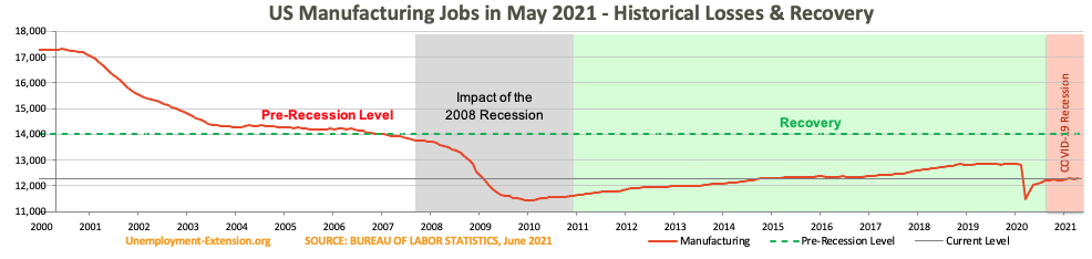 US Manufacturing jobs in May 2021.