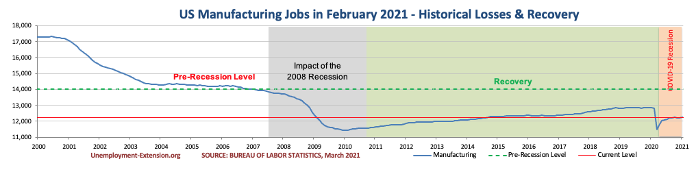 US Manufacturing jobs in February 2021.