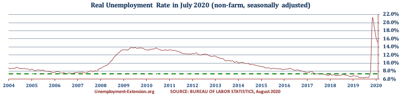 US Real National Unemployment Rate in July of 2020 is 15.1% (June 16.2%, May 18.9%, April 21.1%, March 2020 7.8%, and 6.5% in February 2020).