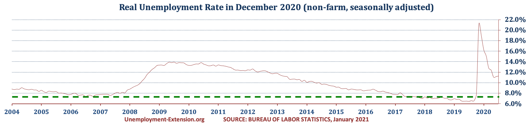 US Real National Unemployment Rate in December 2020 is 11.3% (November 11.1%, October 11.0%, September 12.4%, August 12.8%, July 15.1%, June 16.2%, May 18.9%, April 21.1%, March 2020 7.8%, and 6.5% in February 2020).