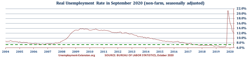 US Real National Unemployment Rate in September of 2020 is 12.4% (August 12.8%, July 15.1%, June 16.2%, May 18.9%, April 21.1%, March 2020 7.8%, and 6.5% in February 2020).