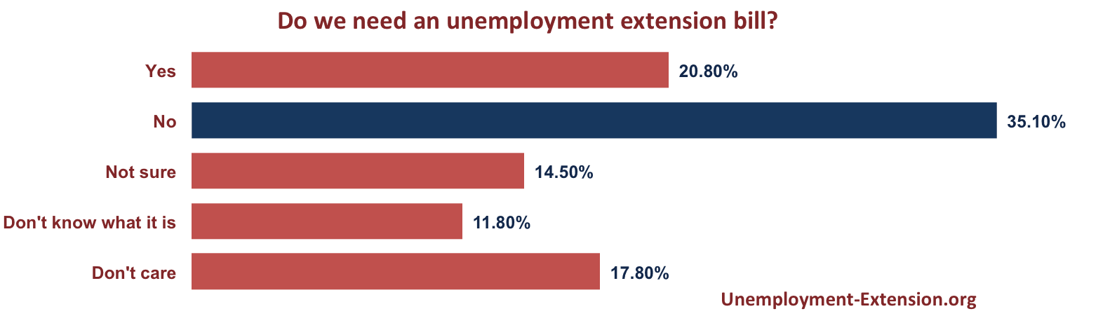 Do we need an unemployment extension bill - US adult internet population survey cunducted on September 12, 2014
