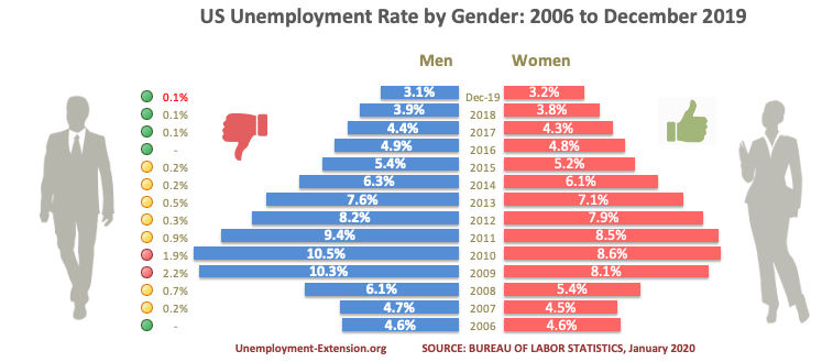 US average unemployment rates by gender in December of 2019. Gender inequality has the opposite effect during recessions - a new study revealed that in the downturn, men are 20% more likely to lose their job than women.