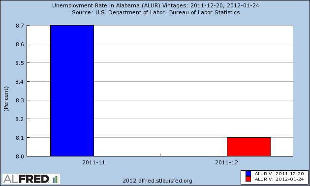 Unemployment Rate in Alabama