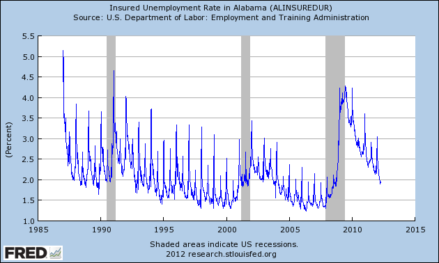 Alabama's Unemployment Rate
