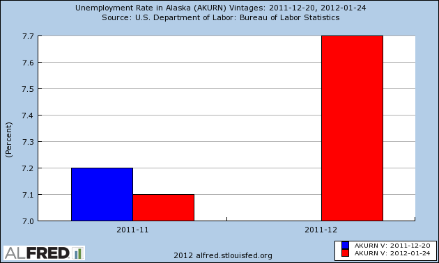 Unemployment Rate in Alaska | Alaska Unemployment Rate