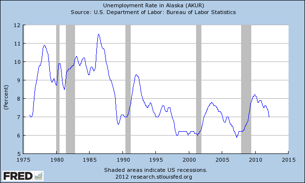 Unemployment Rate Alaska | Alaska Unemployment Rate
