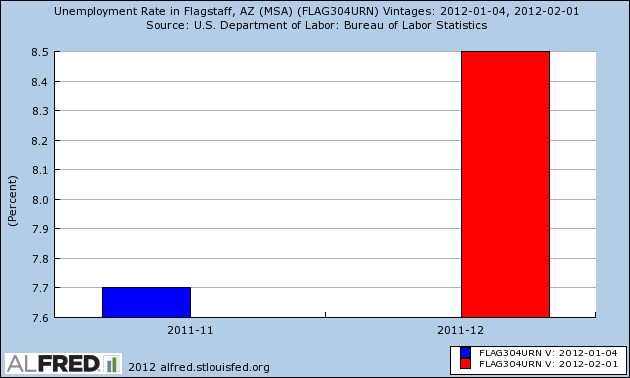 Unemployment Rate in AZ | Arizona Unemployment Rate