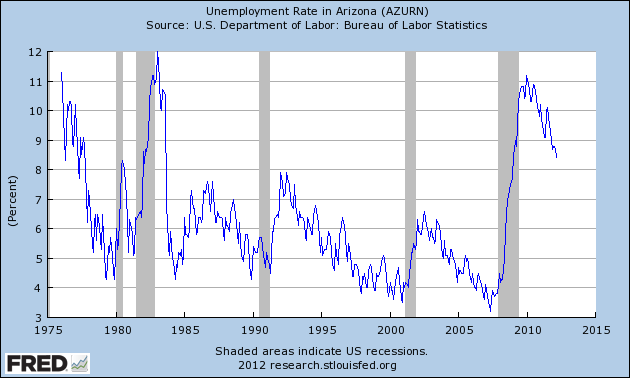 arizona unemployment rate | tuscan az unemployment rate