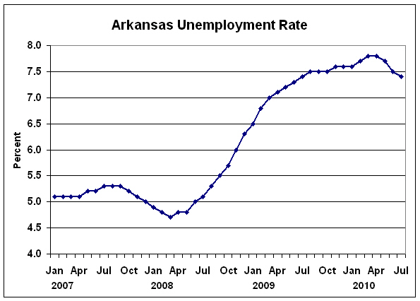 arkansas unemployment eligibility