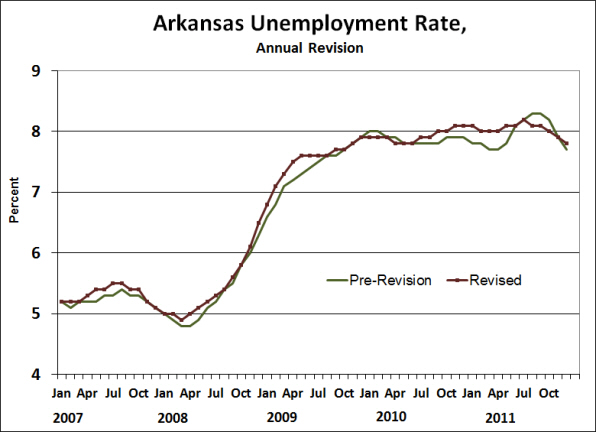 Arkansas Unemployment Rate Report | Arkansas Unemployment Rate arkansas unemployment rate | arkansas unemployment rate in Arkansas