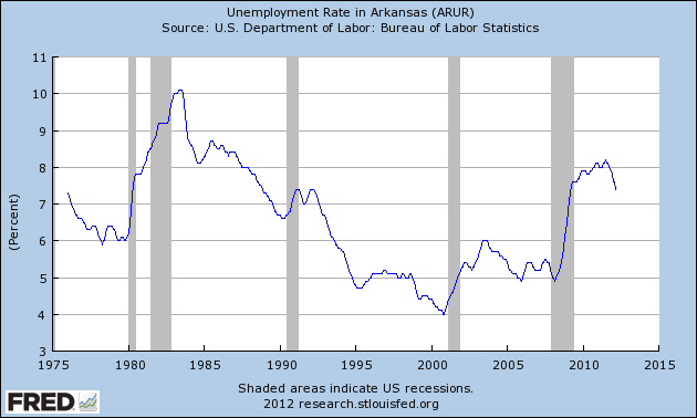 Unemployment Rate Arkansas | Arkansas Unemployment Rate