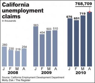 Orange County CA Unemployment Rate | California Unemployment Rate