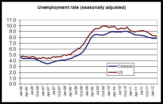 Colorado Unemployment Rate | Colorado State Unemployment Rate