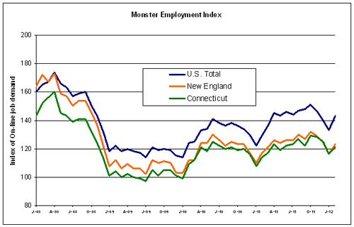 Connecticut Unemployment Rate | Unemployment Rate CT