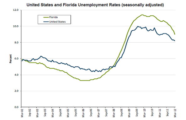 Florida Unemployment Tax Rate | Florida Unemployment Rate