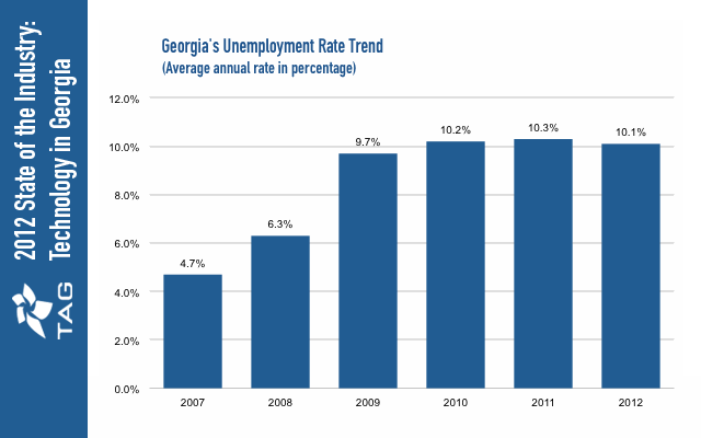 Atlanta Georgia Unemployment Rate | Georgia Unemployment Rate