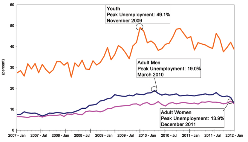 Honolulu Hawaii Unemployment Rate | Hawaii Unemployment Rate