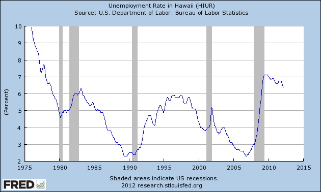 Hawaii's Unemployment Rate | Hawaii Unemployment Rate
