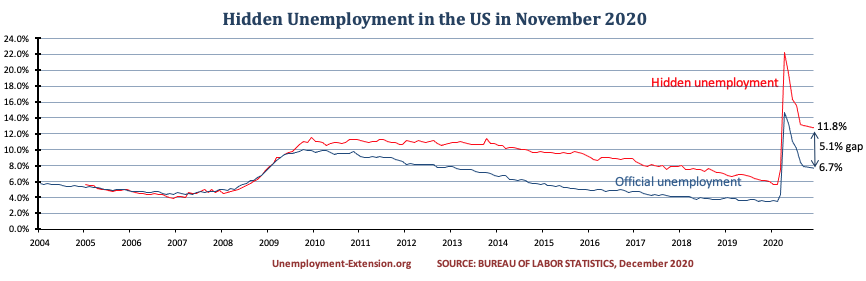 Hidden unemployment rate in the US in November 2020 increased to 11.8%. A gap of 5.1% to official US unemployment. Real unemployment includes individuals who want work but are unable to find a job.