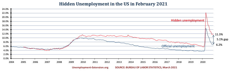 Hidden unemployment rate in the US in February 2021 decreased to 11.3%. A gap of 5.1% to official US unemployment. Real unemployment includes individuals who want work but are unable to find a job.