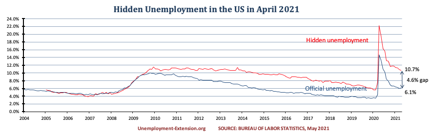 Hidden unemployment rate in the US in April 2021 decreased to 10.7%. A gap of 4.6% to official US unemployment. Real unemployment includes individuals who want work but are unable to find a job.