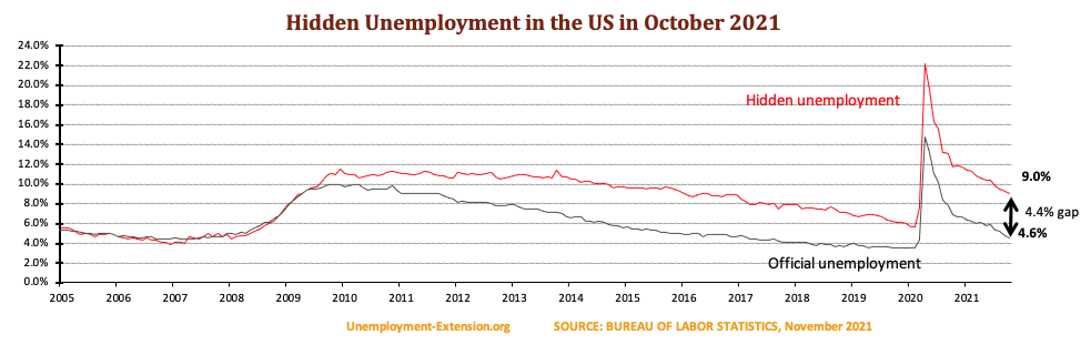 Hidden unemployment rate in the US in October 2021 decreased to 9.0%. A gap of 4.4% to official US unemployment. Real unemployment includes individuals who want work but are unable to find it.
