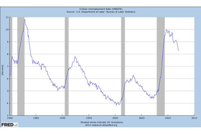 Unemployment Rate in Idaho | Idaho Unemployment Rate