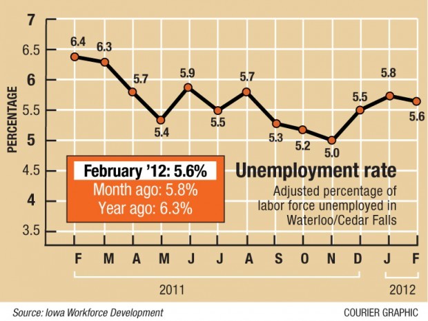 Iowa Unemployment Rate Data | Iowa's Unemployment Rate