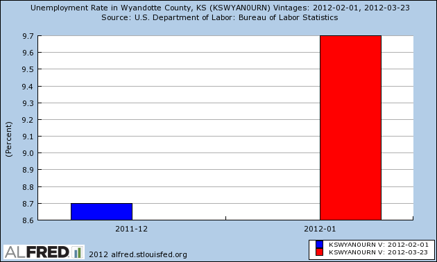 KS Unemployment Rate | Kansas Unemployment Rate