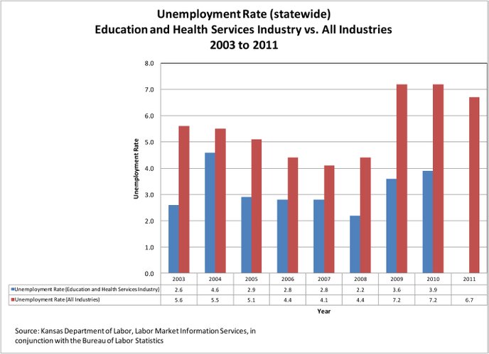 Unemployment Rate Kansas | Kansas Unemployment Rate